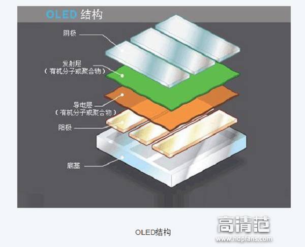 液晶电视和oled电视的区别在哪里,液晶电视和oled电视优缺点对比