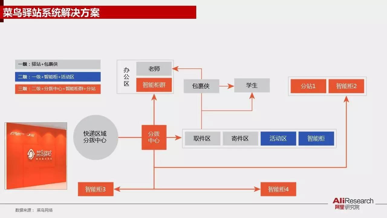 阿里研究院30张PPT展示校园“买买买”最后一公里现状