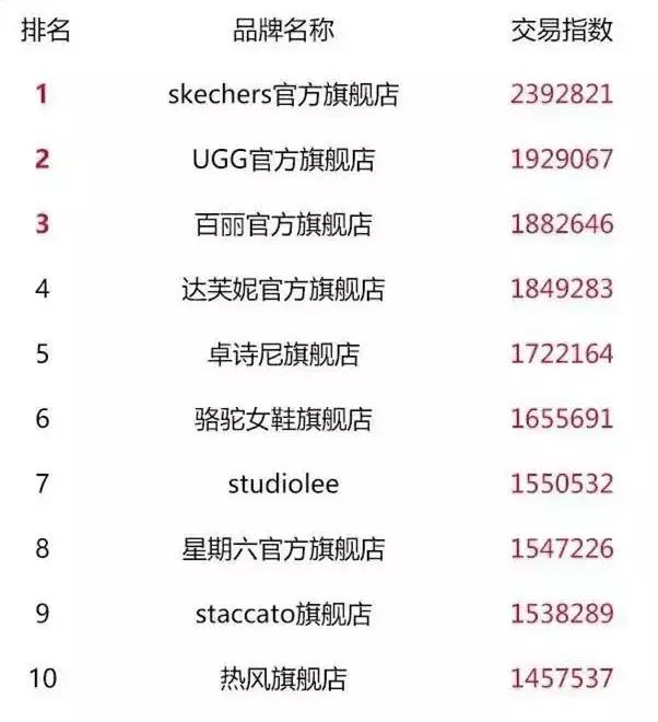 双十一十大销售排名,双十一销量前十品牌