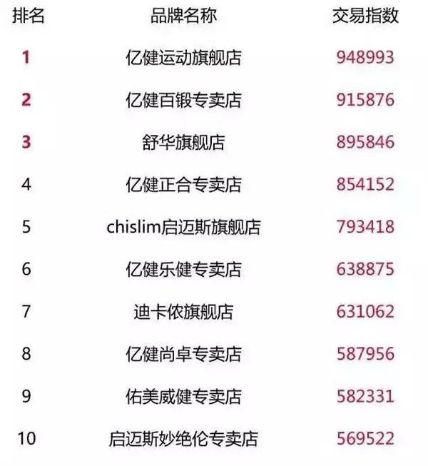 双十一十大销售排名,双十一销量前十品牌
