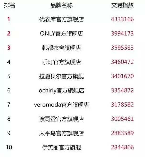 双十一十大销售排名,双十一销量前十品牌