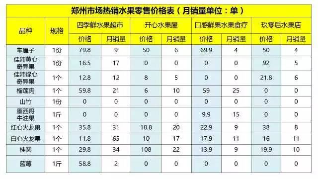 郑州水果外卖排行榜,全国水果外卖销量排行榜