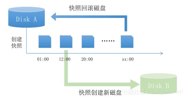 《玩转ECS云服务器》第一期：走进块存储产品