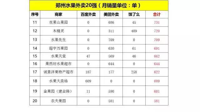 郑州水果外卖排行榜,全国水果外卖销量排行榜