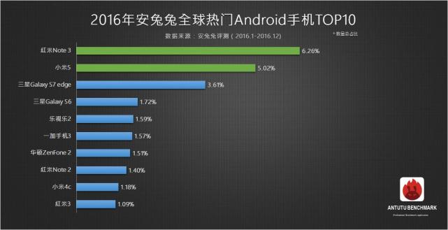 目前最热门的手机品牌,2022最火的手机品牌排行前10名
