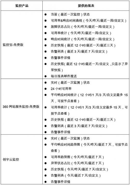 解放运维—监控宝/创宇监控/360网站监控评测