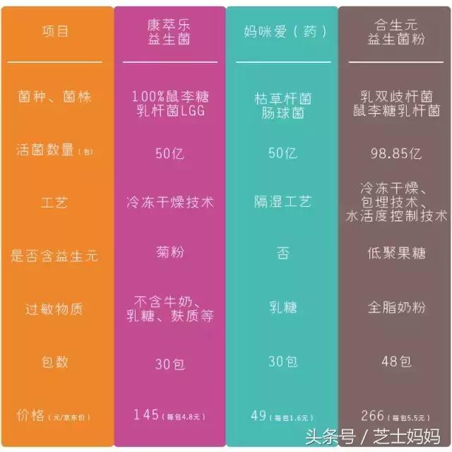 妈咪爱益生菌和康萃乐哪个比较好,怎么挑选一款适合宝宝的益生菌