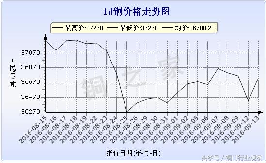 铜价上涨影响全球,铜价上涨卫浴行业影响
