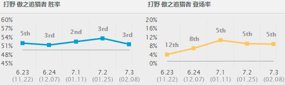 13.14版本更新狮子狗削弱了什么,lol现版本狮子狗上单