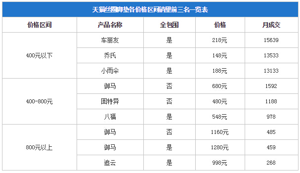 汽车脚垫是丝圈的好还是绒面的好,一般的丝圈脚垫多少钱