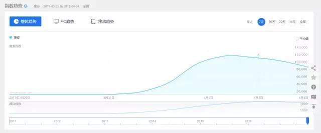 雄安效应：“.com”域名报价176万，相关公众号出现n个