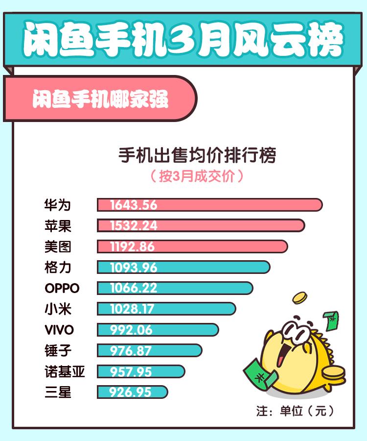 闲鱼发布手机风云榜最保值的竟然是它