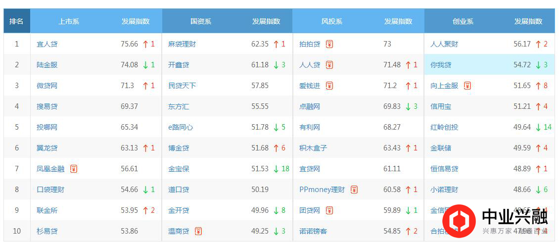 2020年p2p理财平台评级,p2p网贷评级100强名单