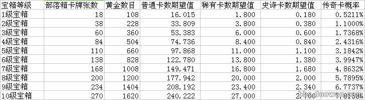 皇室战争宝箱爆率查询,皇室战争各种宝箱开出传奇卡几率