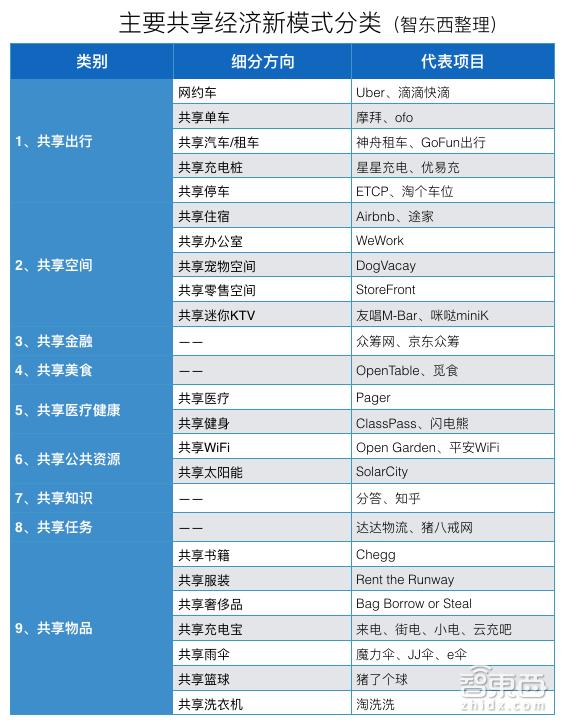 共享项目都是骗人的吗,新型共享项目有哪些
