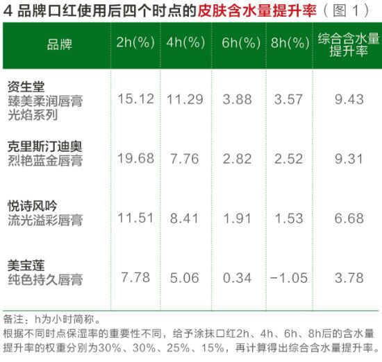 迪奥烈艳蓝金强势崛起，口红霸主YSL星辰地位不保？