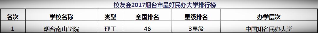 2017山东烟台市最好的民办大学