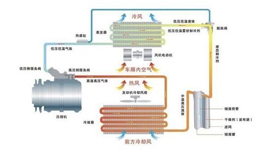 空调不制冷解决方法汽车,汽车空调不制冷吹出来是常温风