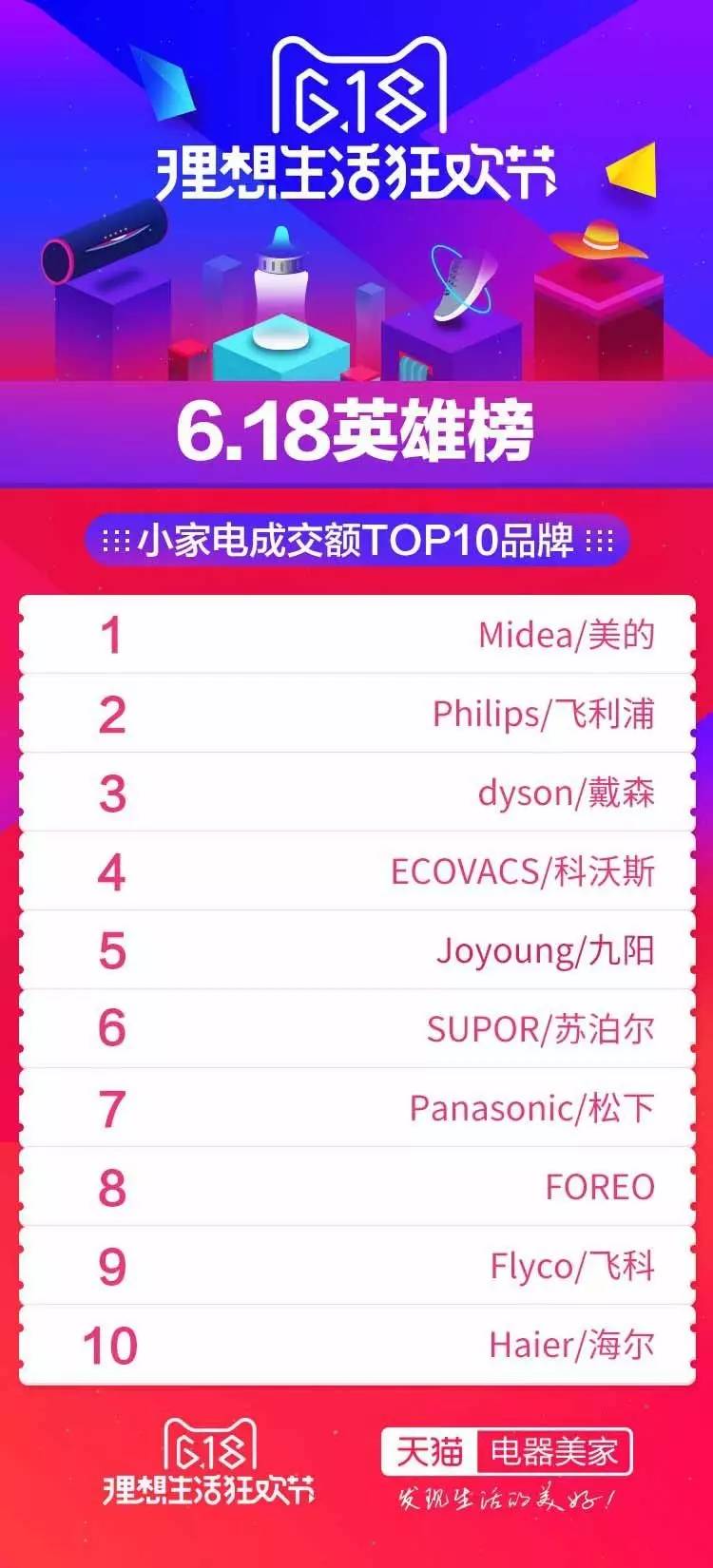 大家居618战报来了，你们家排第几？