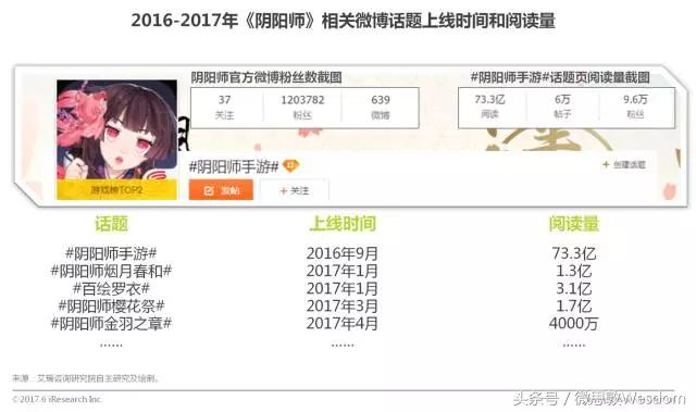 微博、腾讯作为社交平台为游戏推广带来的好处，相较于传统分发渠道