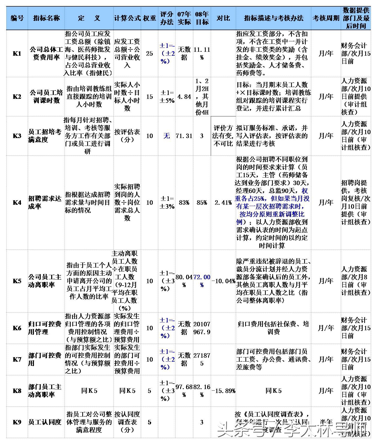 绩效考核与绩效管理方案,如何合理的制定绩效考核方案