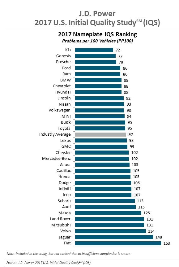 j.d.power主流车细分,jdpower中国新车质量排名起亚