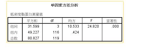 统计学方差spss分析表怎么填,如何用spss进行随机区组方差分析