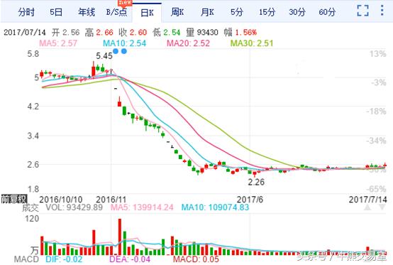 5元左右最好的低价股,5元以下可能要涨的6只股