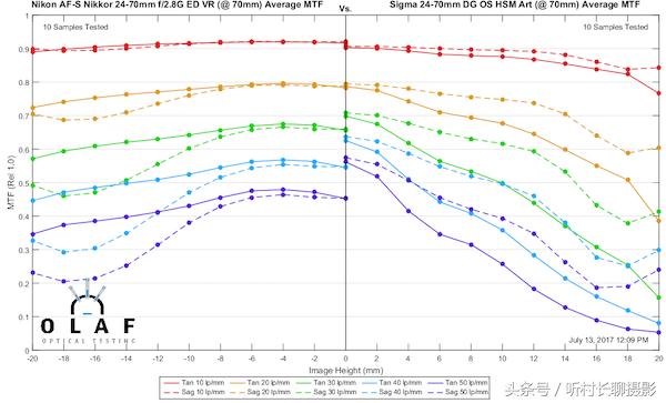 24-70与24-105哪个更适合入手,24-70和24-105测评