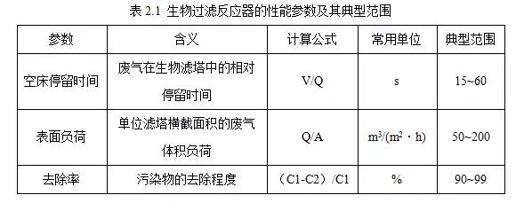 生物法净化VOCs
