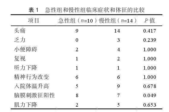 新型隐球菌脑膜炎好转症状,新型隐球菌脑膜炎症状儿童