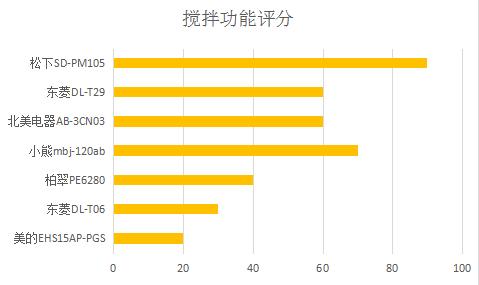 面包机如何选购？看完这篇你就知道