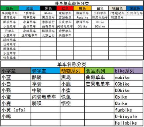 共享单车轮番上演的“营销教学”！