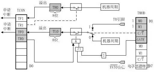 8051单片机中有两个定时器计数器,单片机中定时器与计数器工作原理