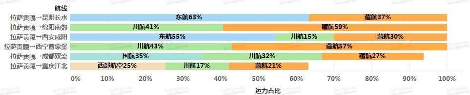 重返国际市场之*藏西**航空发展分析
