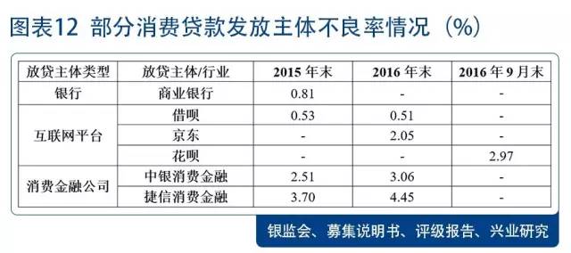 个人消费*款贷**ABS最全拆解