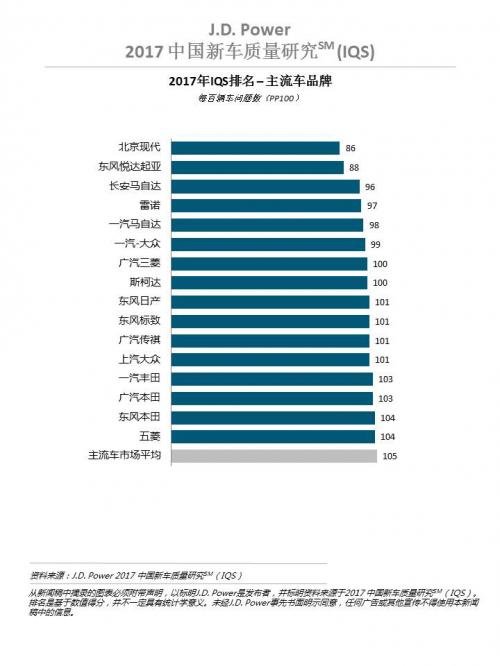 j.d.power发布2021年新车魅力报告,北京现代和悦达起亚还值得买吗