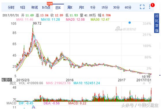 全通教育股票最新分析今日,全通教育十大妖股