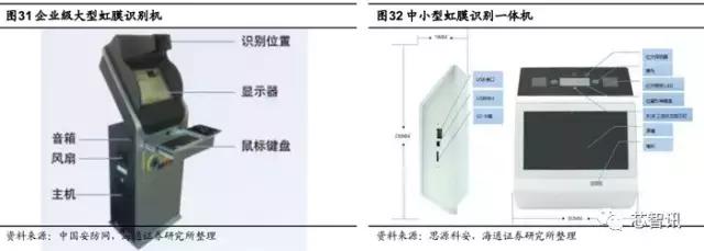 生物识别技术与数据挖掘,生物虹膜识别产业链