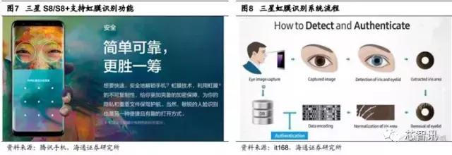生物识别技术与数据挖掘,生物虹膜识别产业链