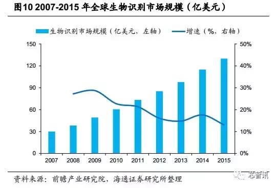 生物识别技术与数据挖掘,生物虹膜识别产业链