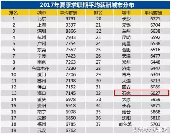石家庄租房最低价,石家庄租房房价什么时候最低