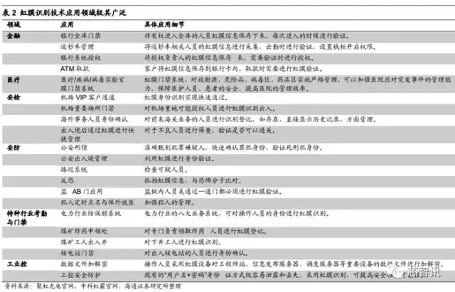 生物识别技术与数据挖掘,生物虹膜识别产业链