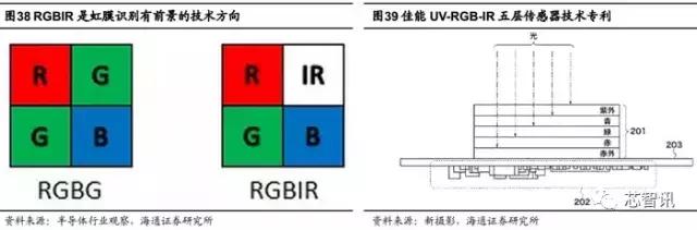 生物识别技术与数据挖掘,生物虹膜识别产业链