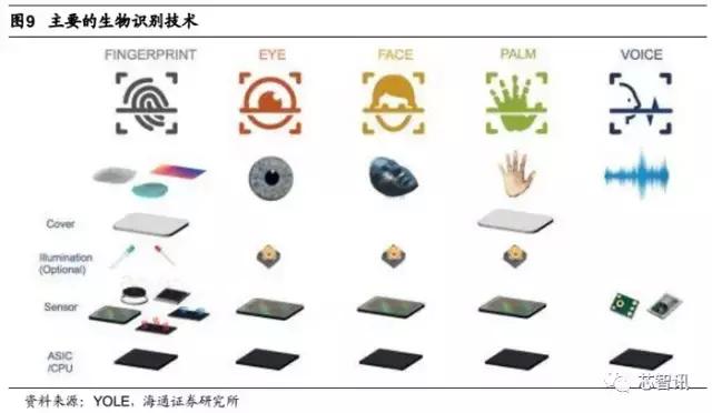 生物识别技术与数据挖掘,生物虹膜识别产业链
