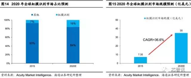 生物识别技术与数据挖掘,生物虹膜识别产业链