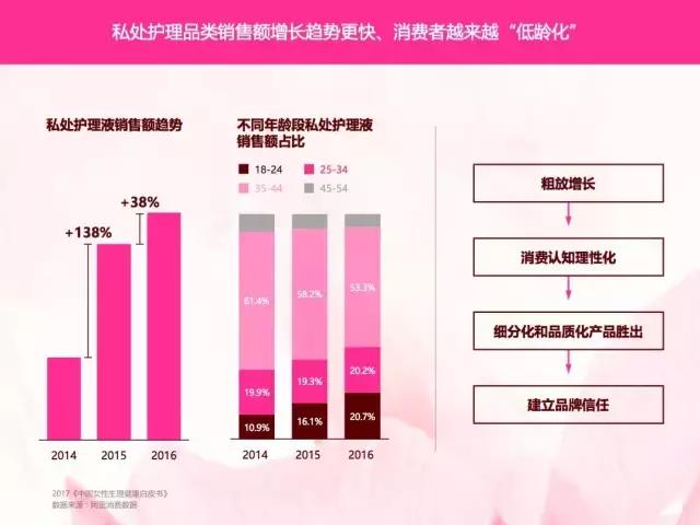 女*用品性**市场增量达30%，它年营收超2.15亿，复购率89%