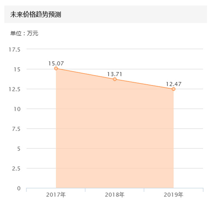 买12款c200的十大忠告,几万块买辆c200怎么样