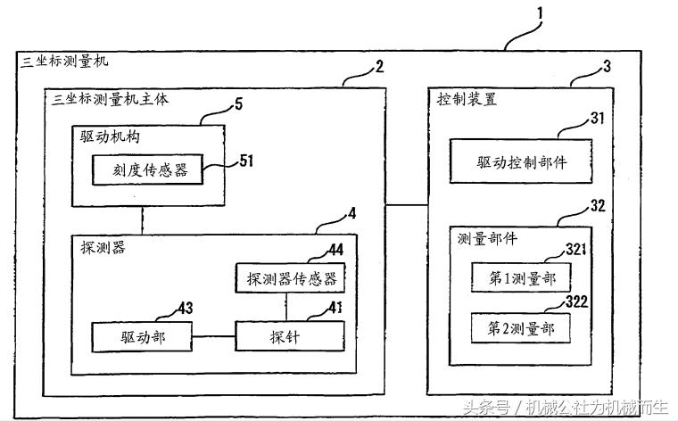 日本三丰三坐标测量机技术详解,日本三丰三坐标是智能设备吗