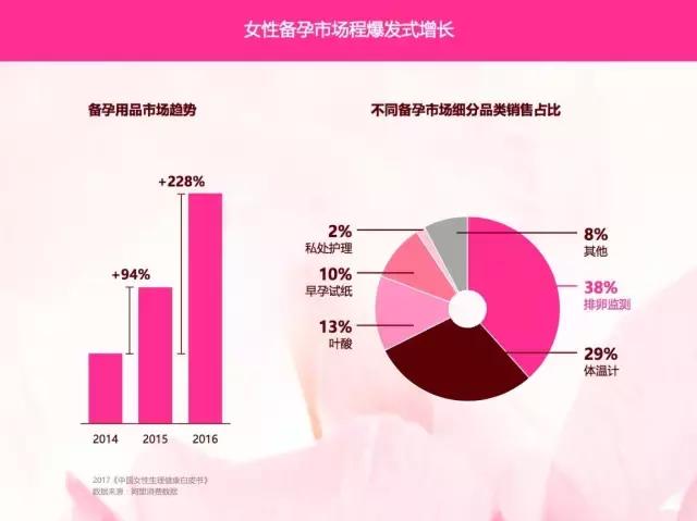 女*用品性**市场增量达30%，它年营收超2.15亿，复购率89%